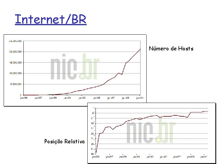 Internet/BR Número de Hosts Posição Relativa 1: Introdução 128 