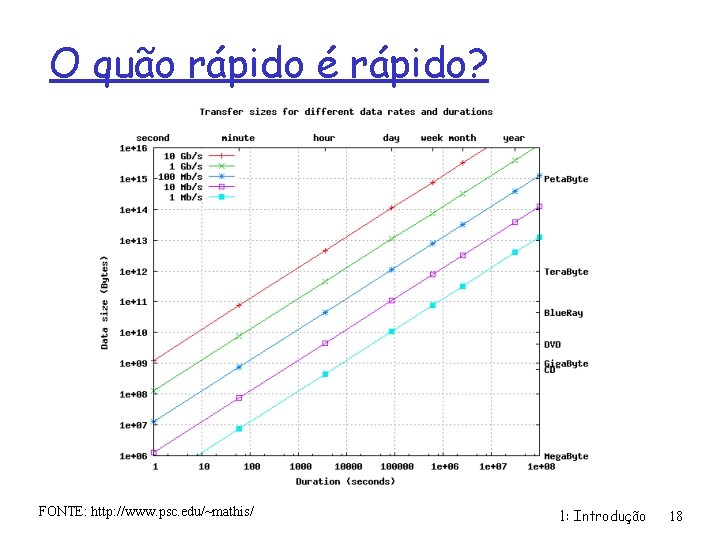 O quão rápido é rápido? FONTE: http: //www. psc. edu/~mathis/ 1: Introdução 18 