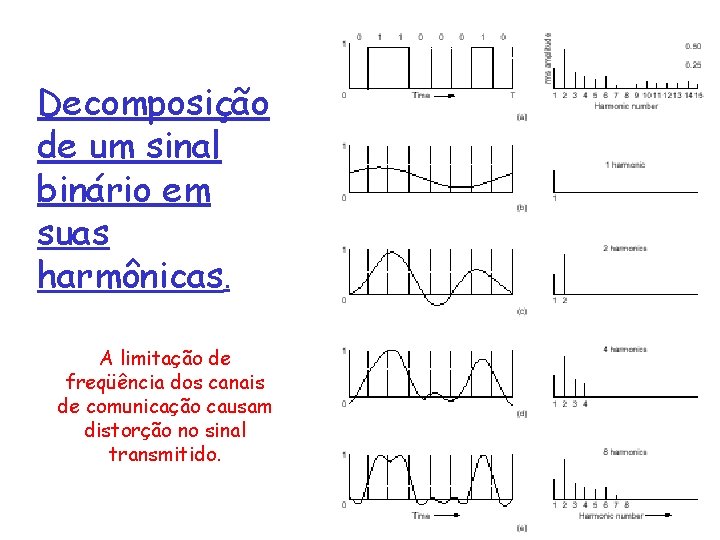 Decomposição de um sinal binário em suas harmônicas. A limitação de freqüência dos canais