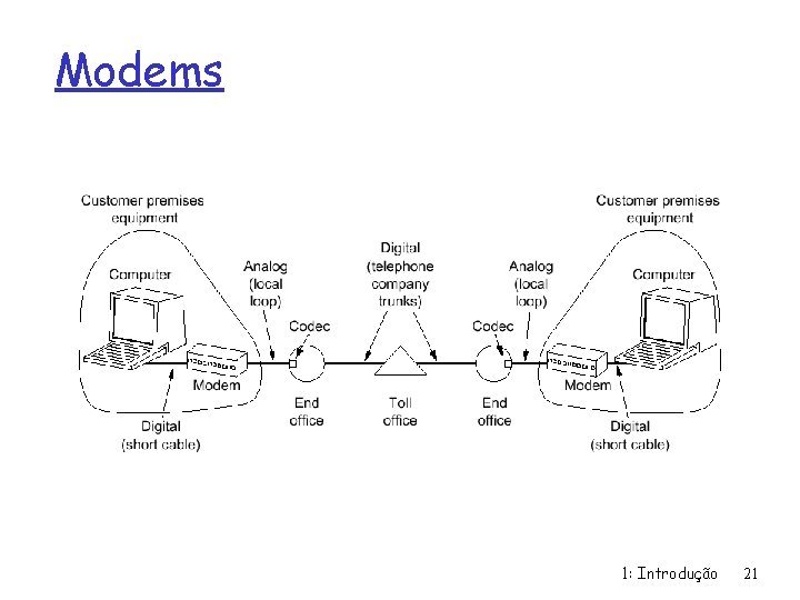 Modems 1: Introdução 21 