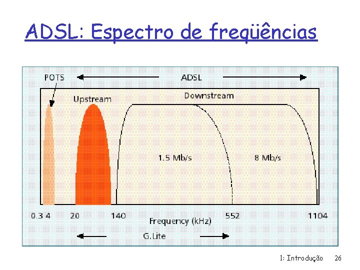 ADSL: Espectro de freqüências 1: Introdução 26 