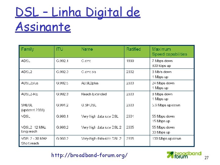 DSL – Linha Digital de Assinante http: //broadband-forum. org/ 1: Introdução 27 