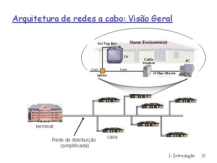 Arquitetura de redes a cabo: Visão Geral terminal Rede de distribuição (simplificada) casa 1: