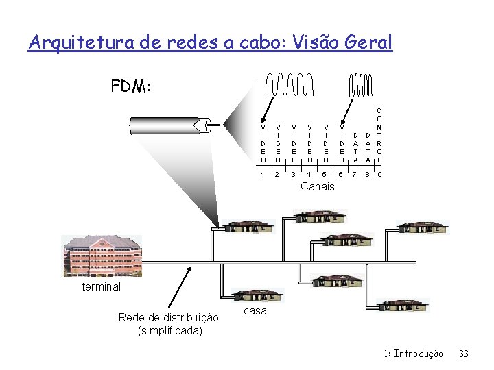 Arquitetura de redes a cabo: Visão Geral FDM: V I D E O V