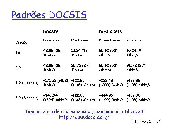 Padrões DOCSIS Euro. DOCSIS Downstream Upstream 1. x 42. 88 (38) Mbit/s 10. 24