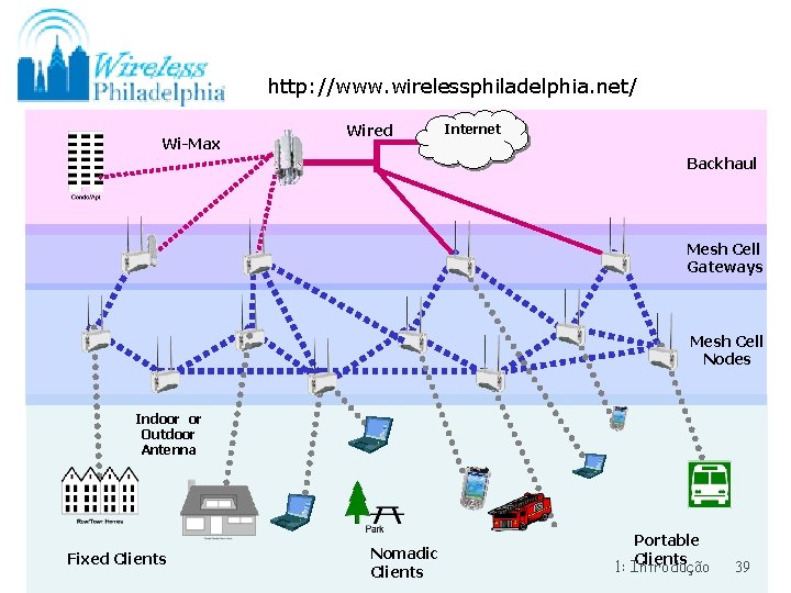 http: //www. wirelessphiladelphia. net/ Wi-Max Wired Internet Backhaul Mesh Cell Gateways Mesh Cell Nodes