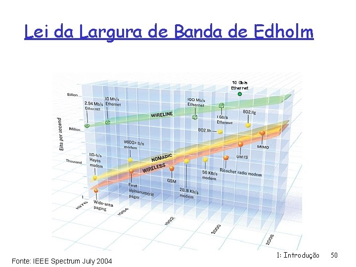 Lei da Largura de Banda de Edholm 10 Gb/s Ethernet Fonte: IEEE Spectrum July