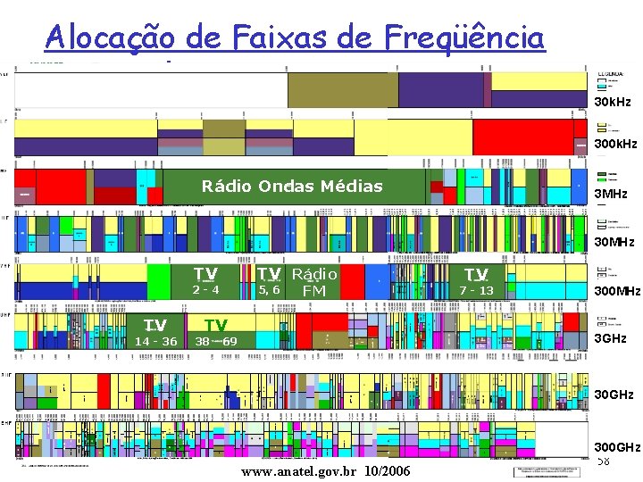 Alocação de Faixas de Freqüência no Brasil (www. anatel. gov. br) 30 k. Hz