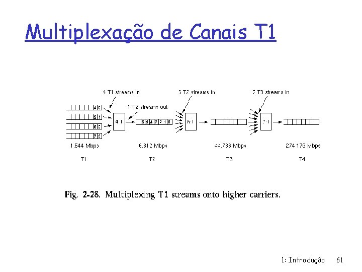 Multiplexação de Canais T 1 1: Introdução 61 