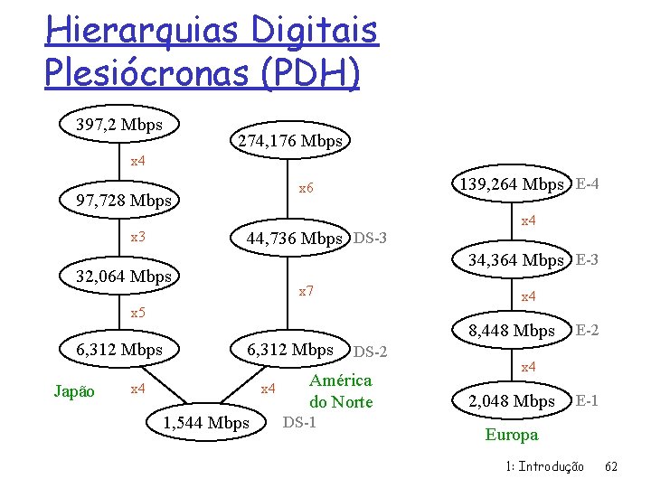 Hierarquias Digitais Plesiócronas (PDH) 397, 2 Mbps 274, 176 Mbps x 4 139, 264