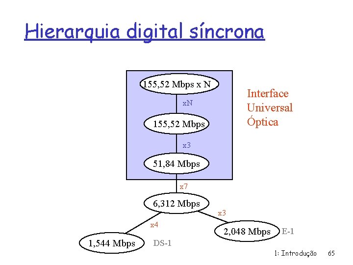 Hierarquia digital síncrona 155, 52 Mbps x N Interface Universal Óptica x. N 155,