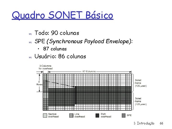 Quadro SONET Básico m m Todo: 90 colunas SPE (Synchronous Payload Envelope): • 87