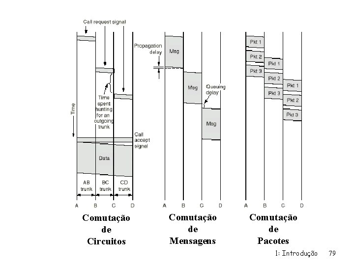 Comutação de Circuitos Comutação de Mensagens Comutação de Pacotes 1: Introdução 79 