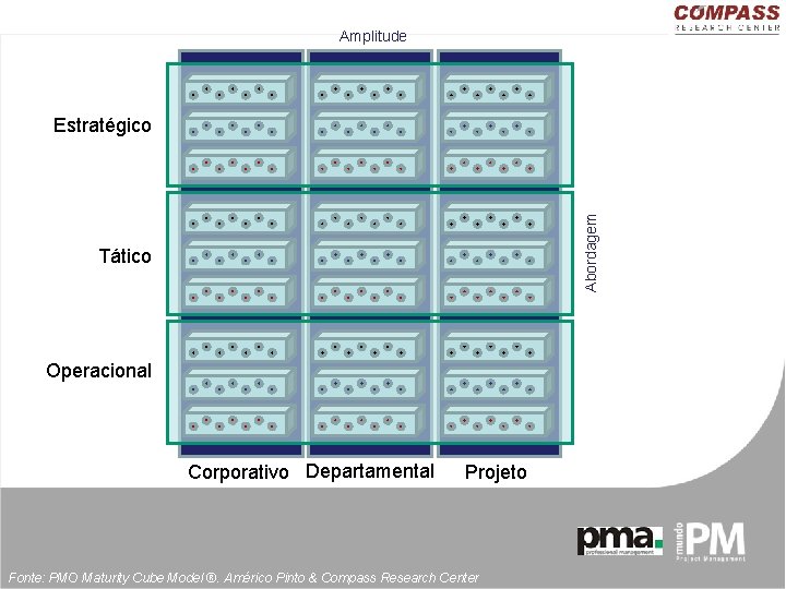Amplitude Abordagem Estratégico Tático Operacional Corporativo Departamental Projeto Fonte: PMO Maturity Cube Model ®.