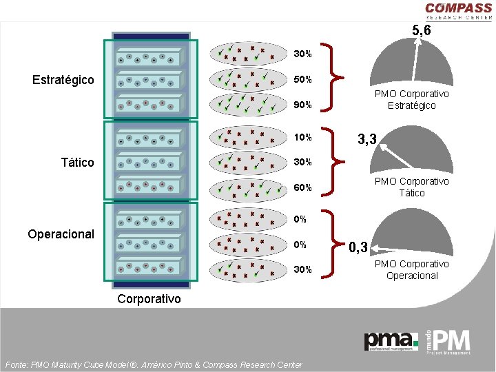 5, 6 30% Estratégico 50% PMO Corporativo Estratégico 90% 10% Tático 3, 3 30%