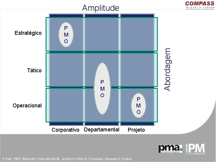 Amplitude P M O Abordagem Estratégico Tático P M O Operacional Corporativo Departamental Projeto