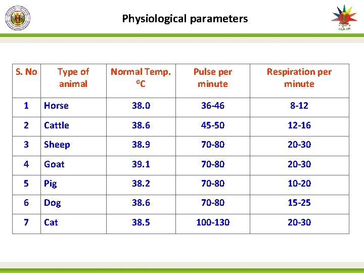 Physiological parameters S. No Type of animal Normal Temp. 0 C Pulse per minute