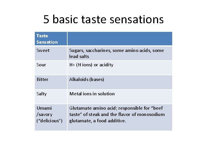 5 basic taste sensations Taste Sensation Sweet Sugars, saccharines, some amino acids, some lead