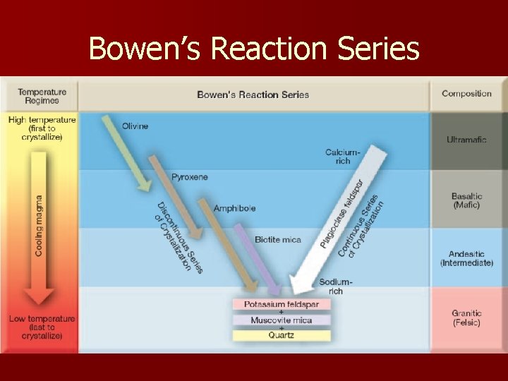 Bowen’s Reaction Series Bowen’s Reaction Series