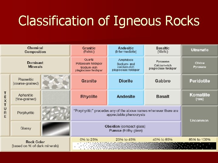 Classification of Igneous Rocks Classification of Igneous Rocks