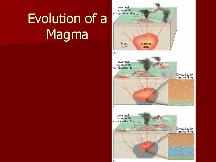 Evolution of a Magma Evolution of a Magma