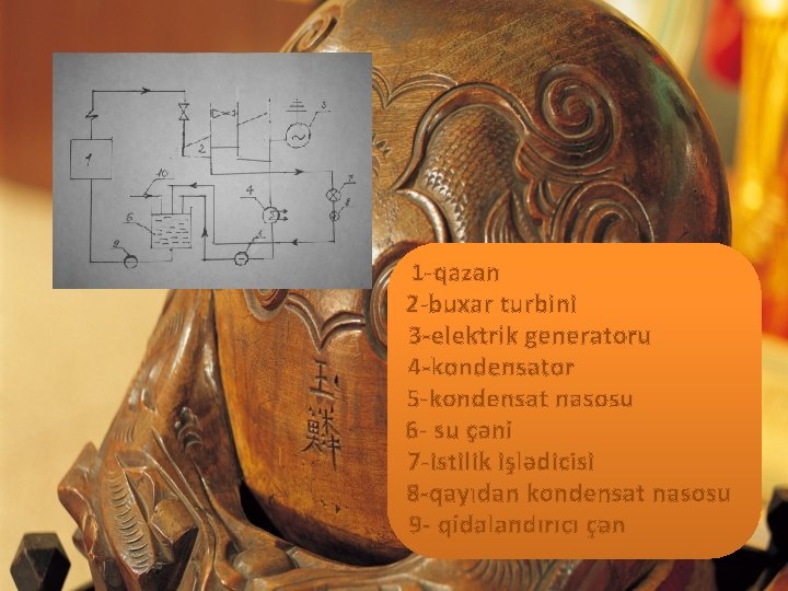 1 -qazan 2 -buxar turbini 3 -elektrik generatoru 4 -kondensator 5 -kondensat nasosu 6