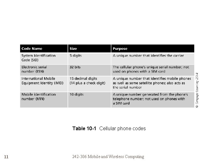 Table 10 -1 Cellular phone codes 11 242 -306 Mobile and Wireless Computing 