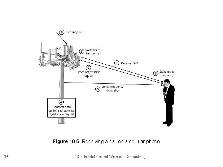 Figure 10 -5 Receiving a call on a cellular phone 15 242 -306 Mobile Figure 10 -5 Receiving a call on a cellular phone 15 242 -306 Mobile