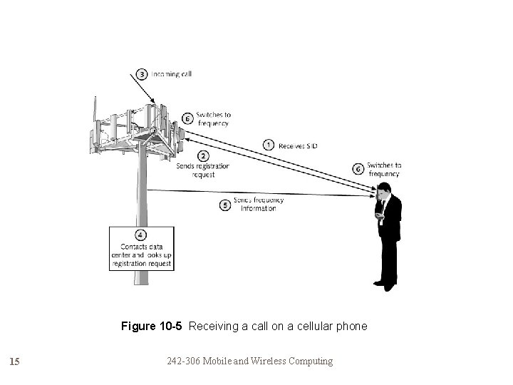 Figure 10 -5 Receiving a call on a cellular phone 15 242 -306 Mobile