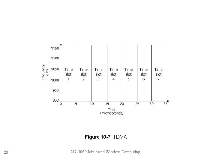 Figure 10 -7 TDMA 23 242 -306 Mobile and Wireless Computing 