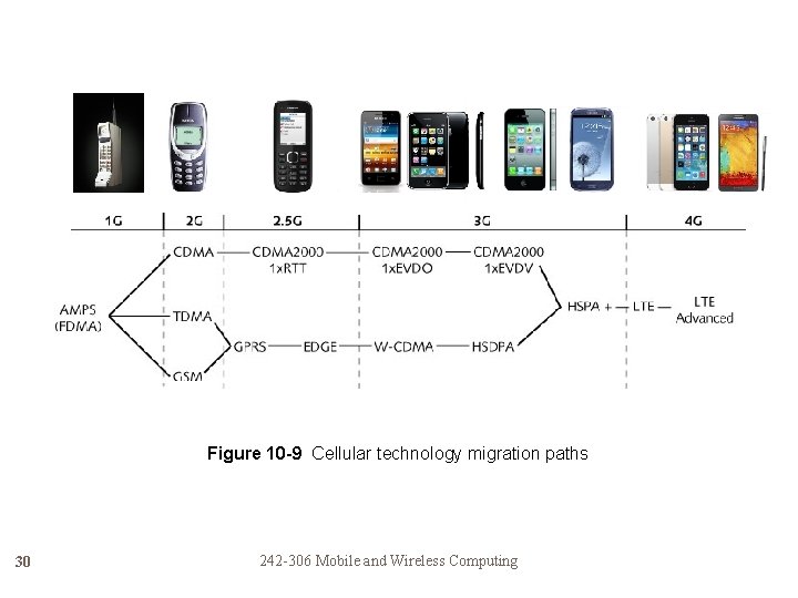 Figure 10 -9 Cellular technology migration paths 30 242 -306 Mobile and Wireless Computing