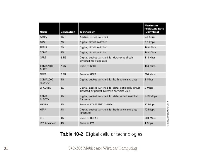 Table 10 -2 Digital cellular technologies 31 242 -306 Mobile and Wireless Computing 