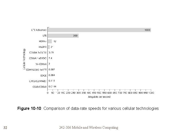 Figure 10 -10 Comparison of data-rate speeds for various cellular technologies 32 242 -306