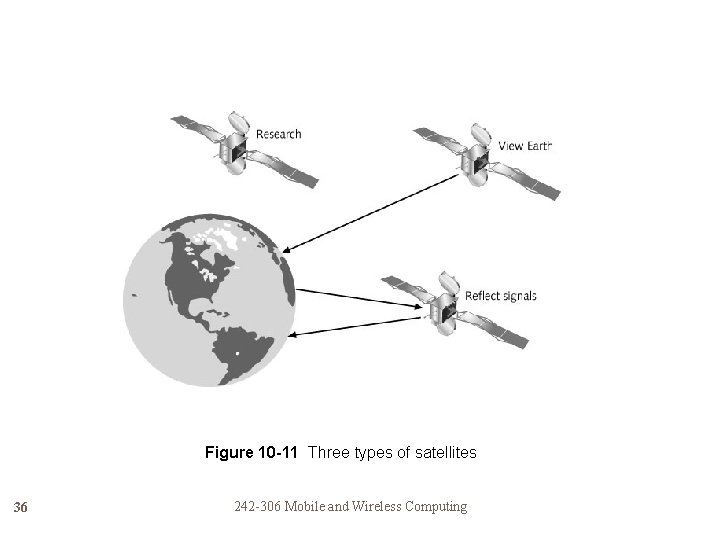 Figure 10 -11 Three types of satellites 36 242 -306 Mobile and Wireless Computing