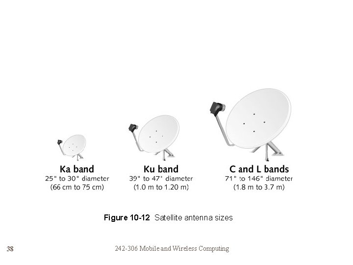 Figure 10 -12 Satellite antenna sizes 38 242 -306 Mobile and Wireless Computing 