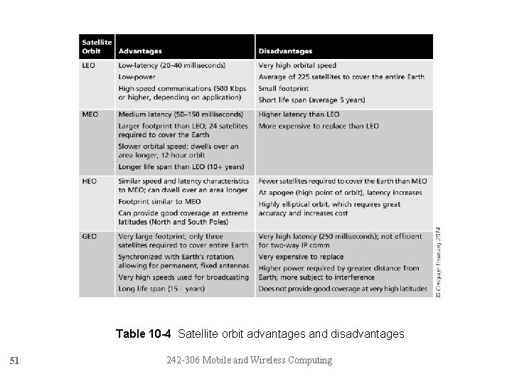 Table 10 -4 Satellite orbit advantages and disadvantages 51 242 -306 Mobile and Wireless Table 10 -4 Satellite orbit advantages and disadvantages 51 242 -306 Mobile and Wireless