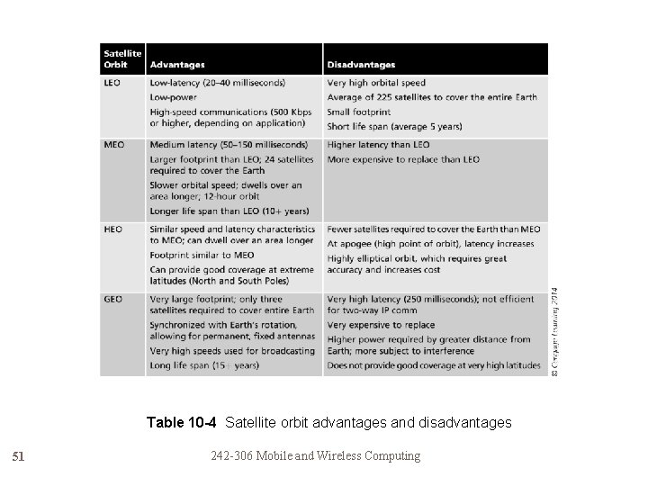 Table 10 -4 Satellite orbit advantages and disadvantages 51 242 -306 Mobile and Wireless