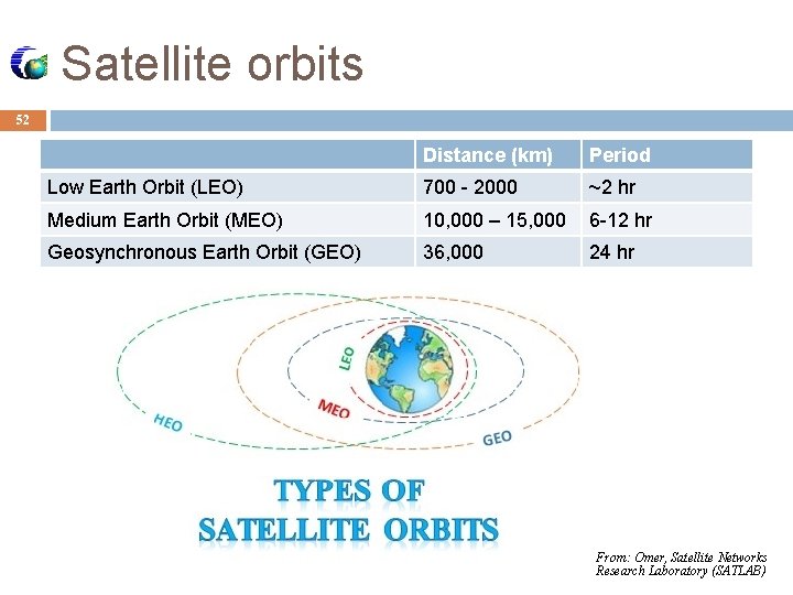 Satellite orbits 52 Distance (km) Period Low Earth Orbit (LEO) 700 - 2000 ~2 Satellite orbits 52 Distance (km) Period Low Earth Orbit (LEO) 700 - 2000 ~2