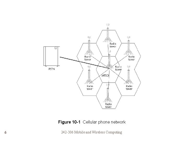 Figure 10 -1 Cellular phone network 6 242 -306 Mobile and Wireless Computing 