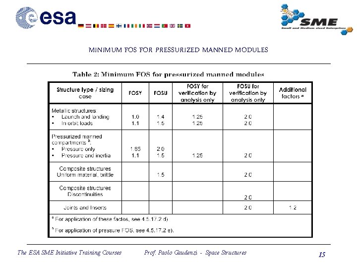 MINIMUM FOS FOR PRESSURIZED MANNED MODULES The ESA SME Initiative Training Courses Prof. Paolo