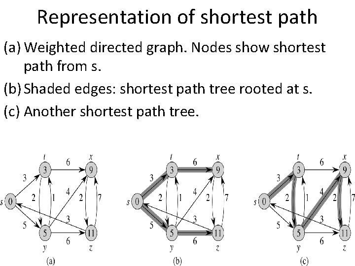 Chapter 24 SingleSource Shortest Paths Input Directed graph