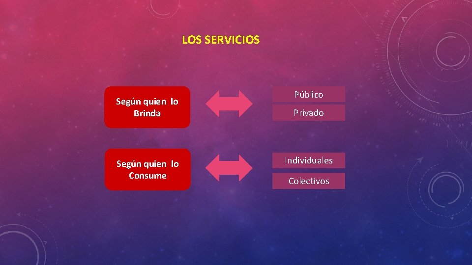 LOS SERVICIOS Según quien lo Brinda Según quien lo Consume Público Privado Individuales Colectivos