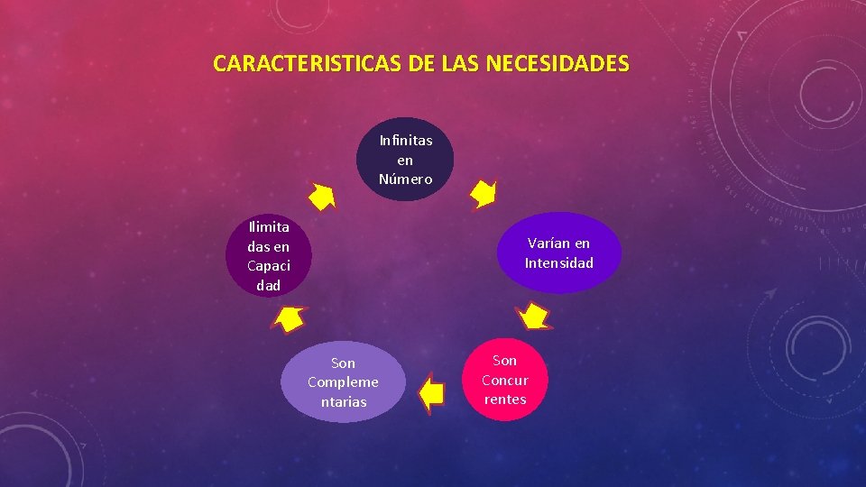 CARACTERISTICAS DE LAS NECESIDADES Infinitas en Número Ilimita das en Capaci dad Varían en