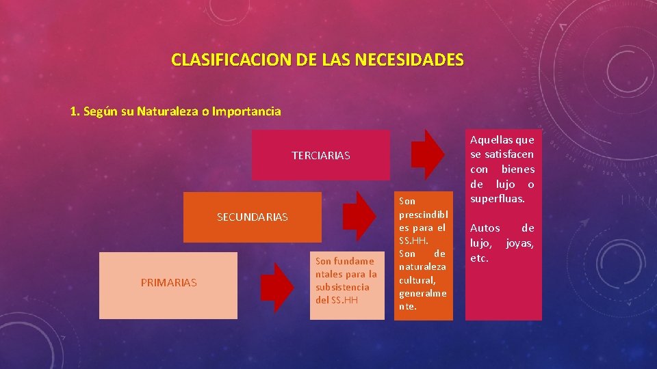 CLASIFICACION DE LAS NECESIDADES 1. Según su Naturaleza o Importancia TERCIARIAS SECUNDARIAS PRIMARIAS Son