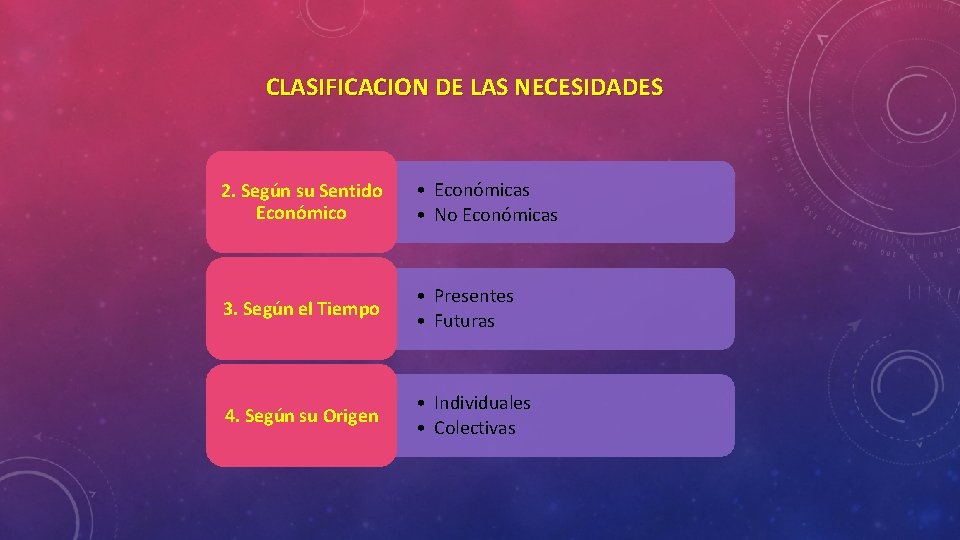 CLASIFICACION DE LAS NECESIDADES 2. Según su Sentido Económico • Económicas • No Económicas