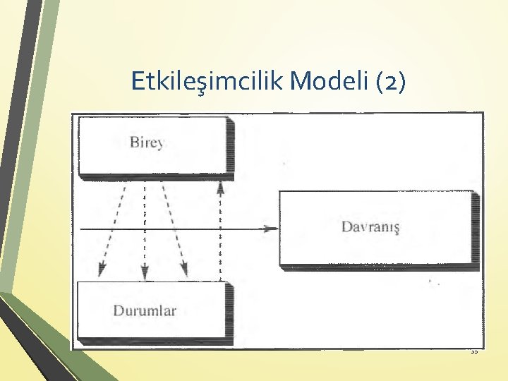 Etkileşimcilik Modeli (2) 35 
