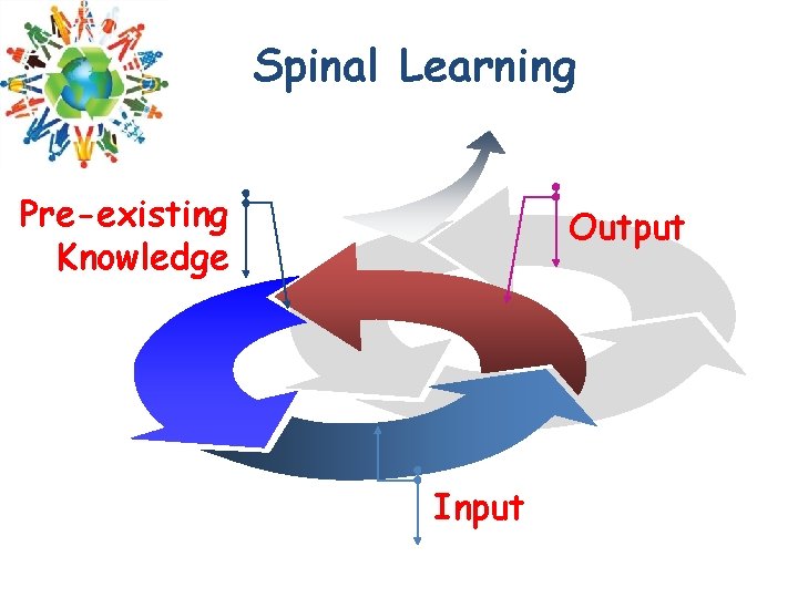 Spinal Learning Pre-existing Knowledge Output Input Spinal Learning Pre-existing Knowledge Output Input