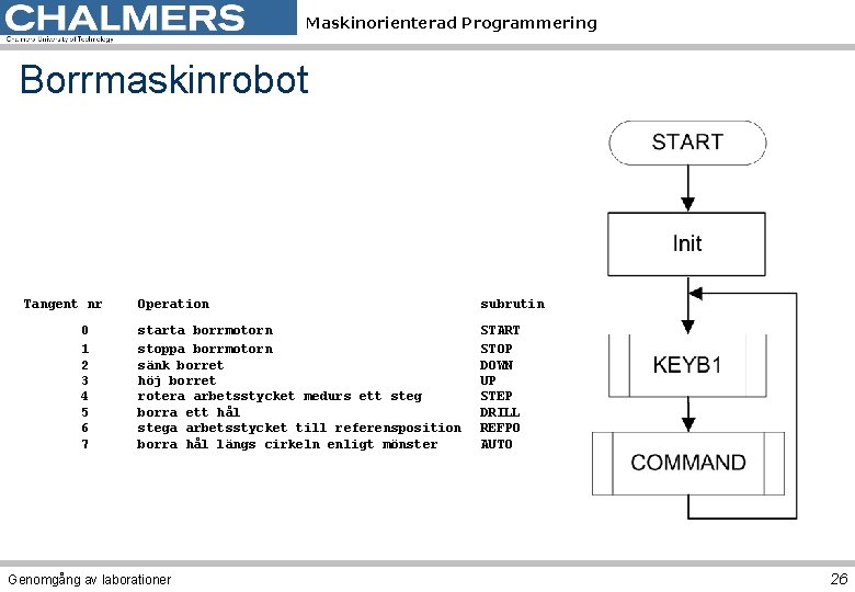 Maskinorienterad Programmering Borrmaskinrobot Tangent nr 0 1 2 3 4 5 6 7 Operation