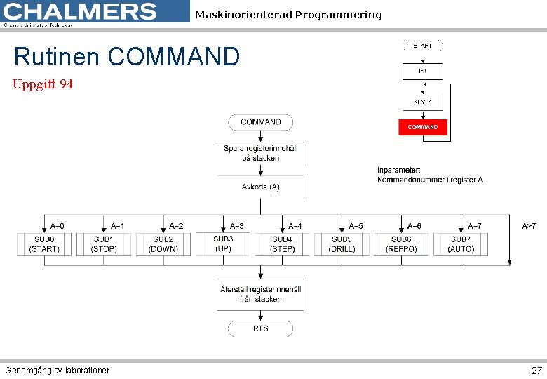 Maskinorienterad Programmering Rutinen COMMAND Uppgift 94 Genomgång av laborationer 27 