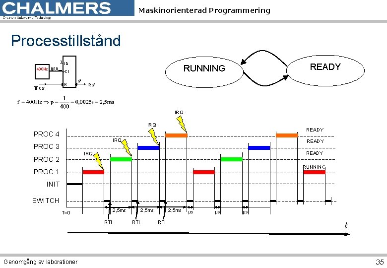 Maskinorienterad Programmering Processtillstånd 1 1 D 400 Hz CS’ R READY RUNNING C 1